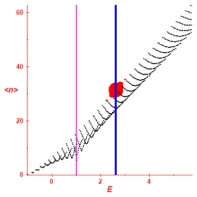 Peres lattice <N>